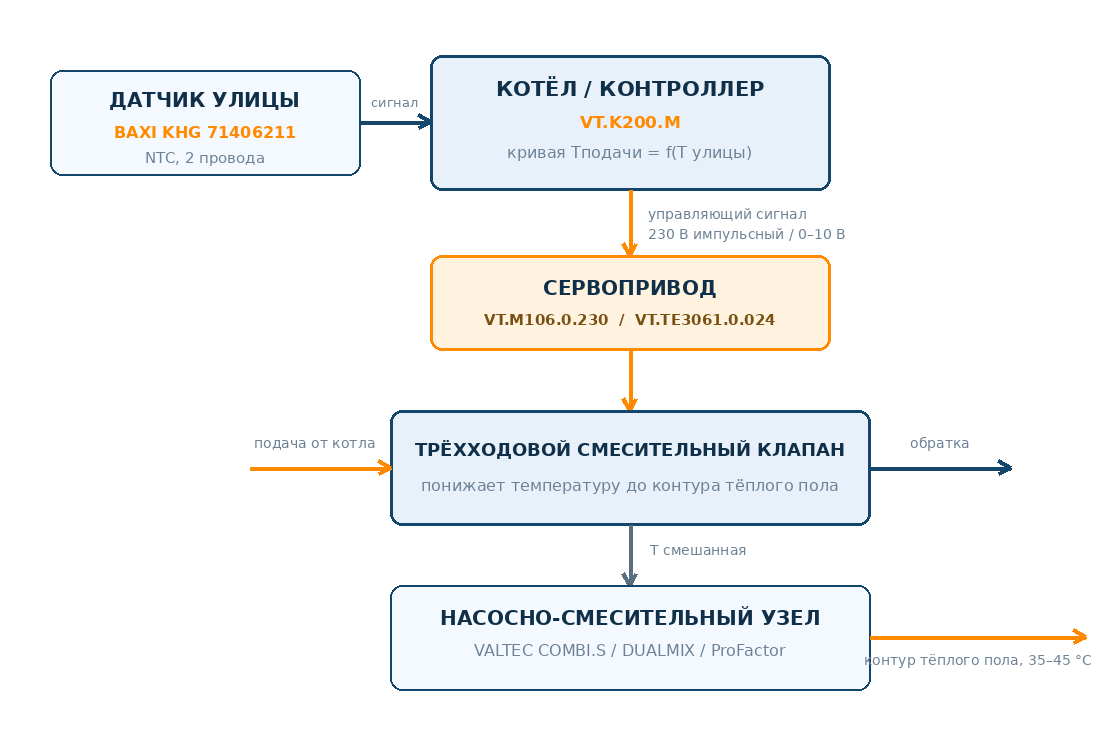 Схема погодозависимого регулирования отопления: датчик уличной температуры, контроллер, сервопривод, трёхходовой смесительный клапан и насосно-смесительный узел