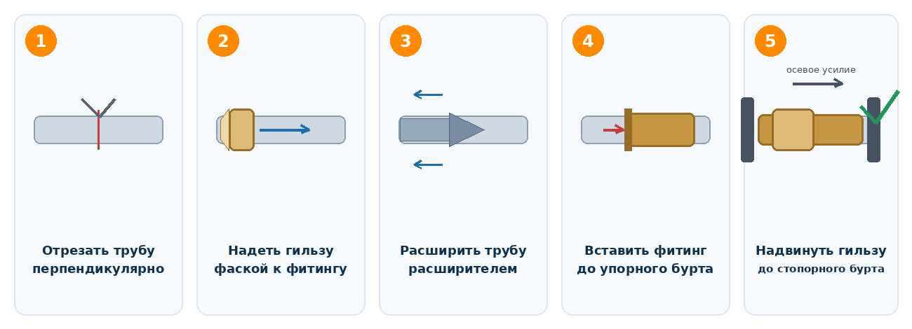 Схема монтажа аксиального фитинга STOUT по техпаспорту: отрезать трубу, надеть гильзу фаской к фитингу, расширить трубу, вставить фитинг до упорного бурта, надвинуть гильзу до стопорного бурта