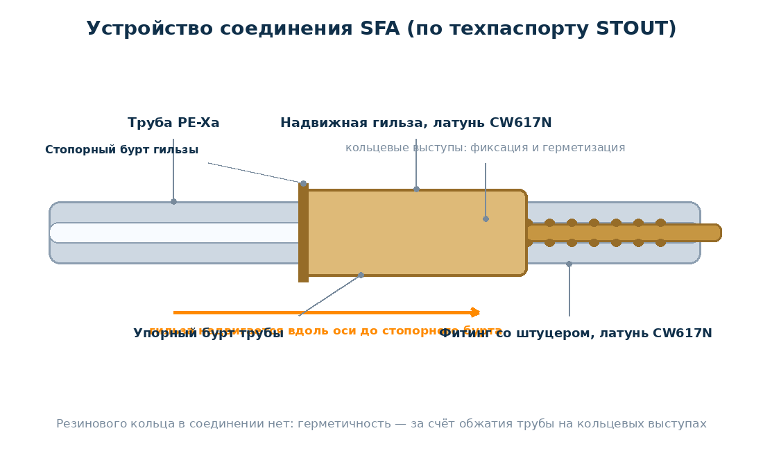 Устройство аксиального соединения STOUT SFA: труба, фитинг со штуцером и кольцевыми выступами, надвижная латунная гильза, упорный и стопорный бурты